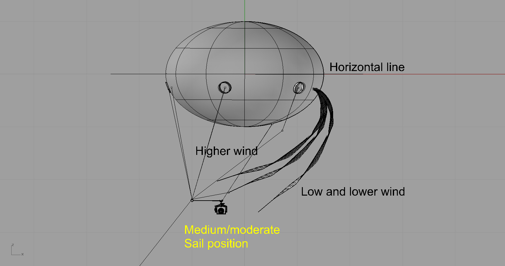 From the most slack to the most taut sail on an Aerostat